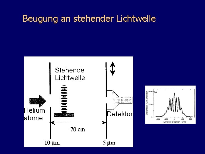 Beugung an stehender Lichtwelle 