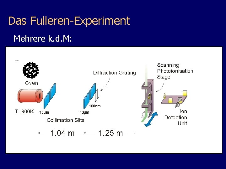 Das Fulleren-Experiment Mehrere k. d. M: C 60 Mole kül 