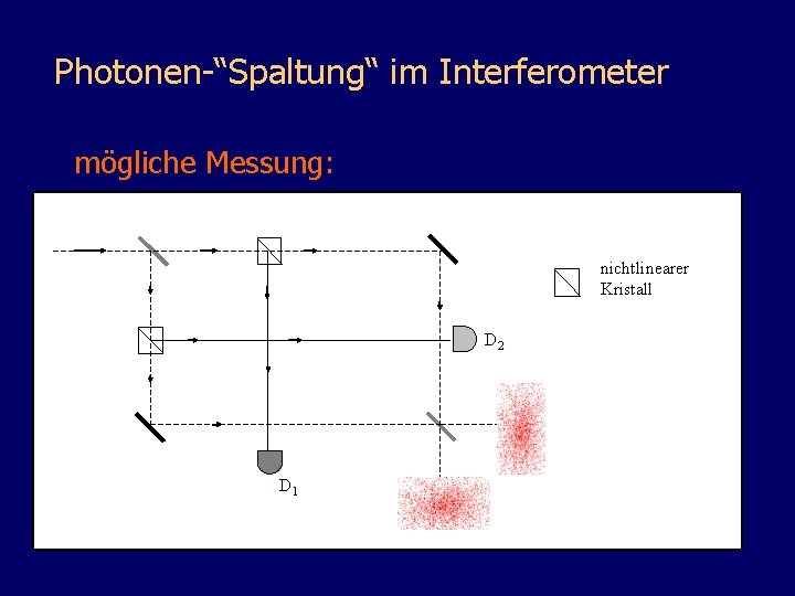 Photonen-“Spaltung“ im Interferometer mögliche Messung: nichtlinearer Kristall D 2 D 1 