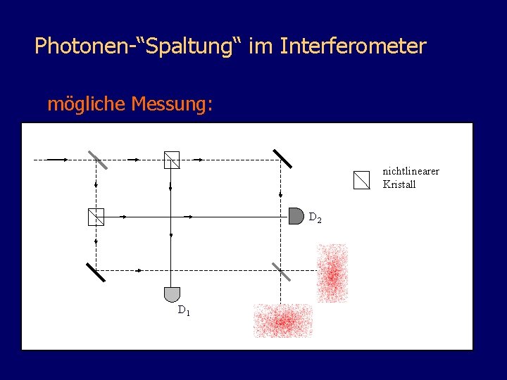 Photonen-“Spaltung“ im Interferometer mögliche Messung: nichtlinearer Kristall D 2 D 1 