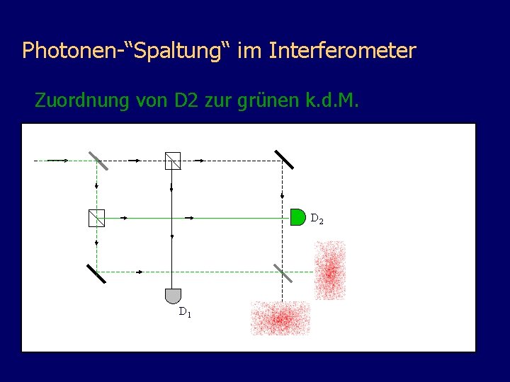 Photonen-“Spaltung“ im Interferometer Zuordnung von D 2 zur grünen k. d. M. D 2