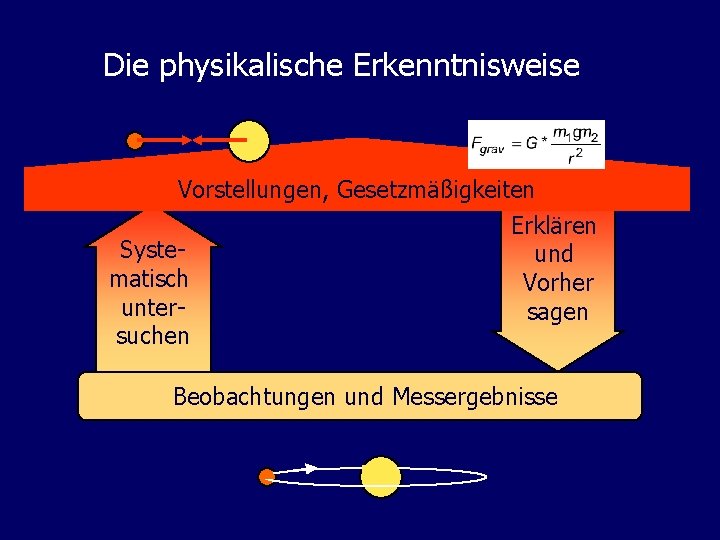 Die physikalische Erkenntnisweise Vorstellungen, Gesetzmäßigkeiten Erklären Systeund matisch Vorher untersagen suchen Beobachtungen und Messergebnisse