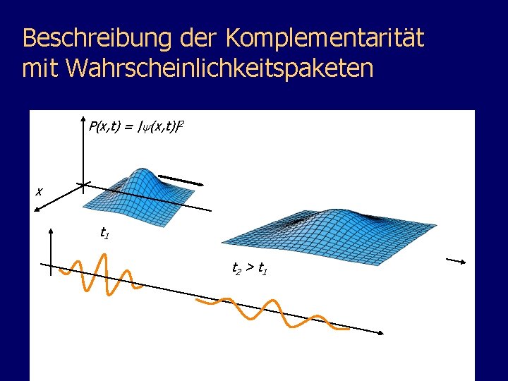 Beschreibung der Komplementarität mit Wahrscheinlichkeitspaketen P(x, t) = | (x, t)|2 x t 1