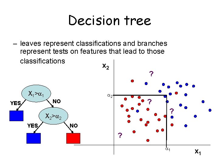 Decision tree – leaves represent classifications and branches represent tests on features that lead