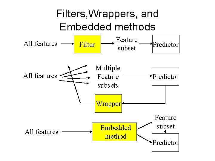 Filters, Wrappers, and Embedded methods All features Filter Feature subset Multiple Feature subsets Predictor