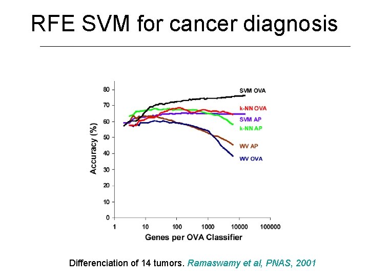 RFE SVM for cancer diagnosis Differenciation of 14 tumors. Ramaswamy et al, PNAS, 2001