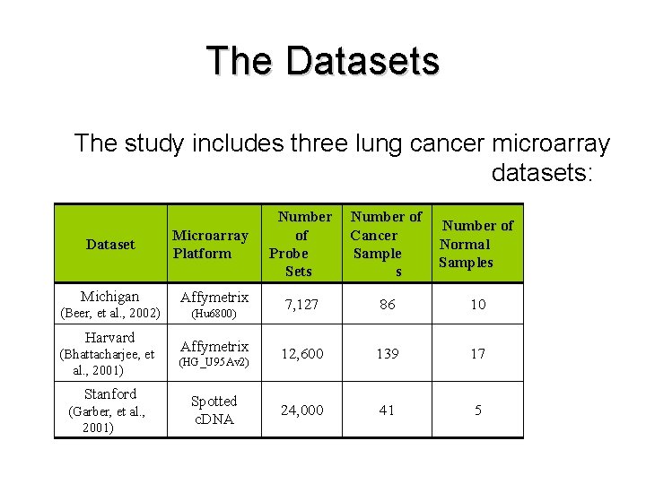 The Datasets The study includes three lung cancer microarray datasets: Dataset Microarray Platform Number