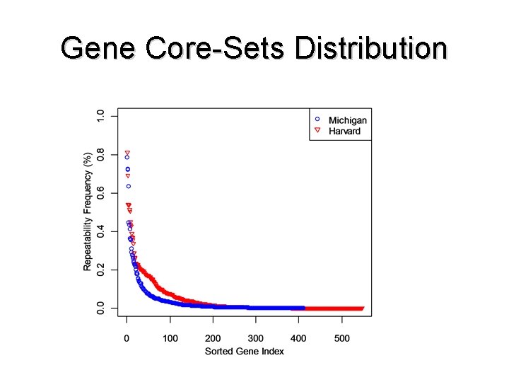 Gene Core-Sets Distribution 