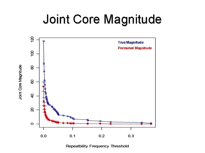 Joint Core Magnitude True Magnitude Permuted Magnitude 