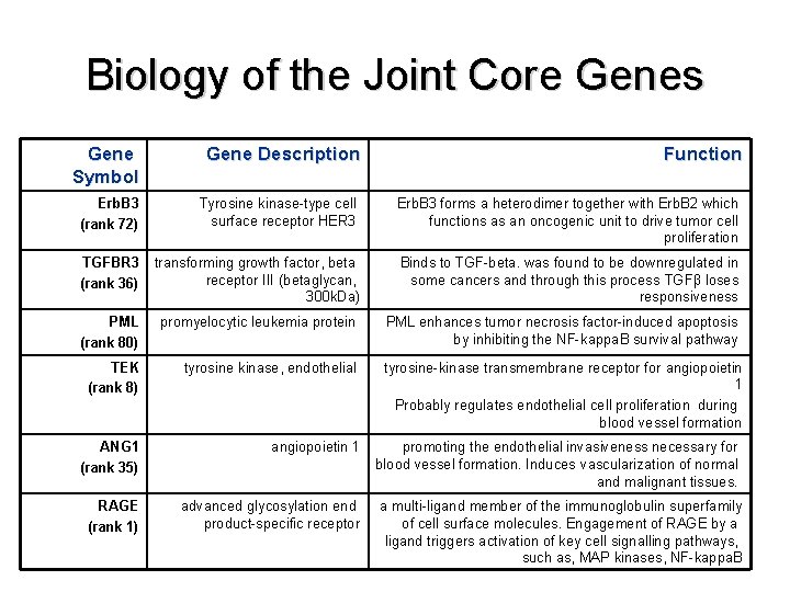 Biology of the Joint Core Genes Gene Symbol Gene Description Function Erb. B 3