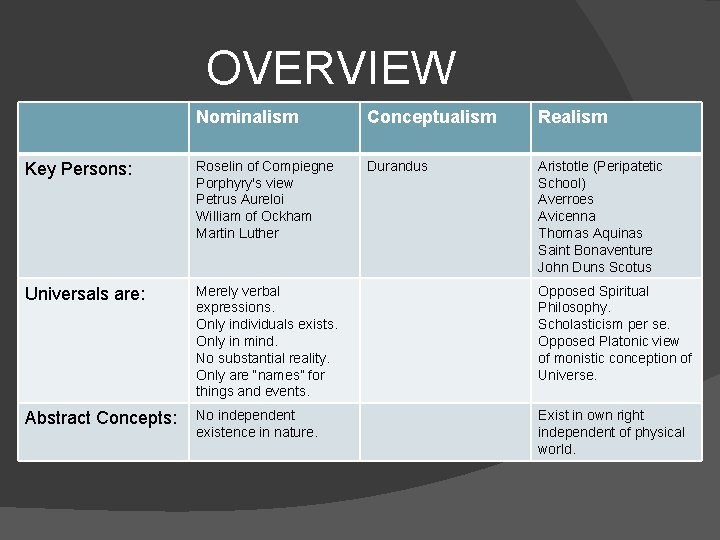 OVERVIEW Nominalism Conceptualism Realism Key Persons: Roselin of Compiegne Porphyry's view Petrus Aureloi William