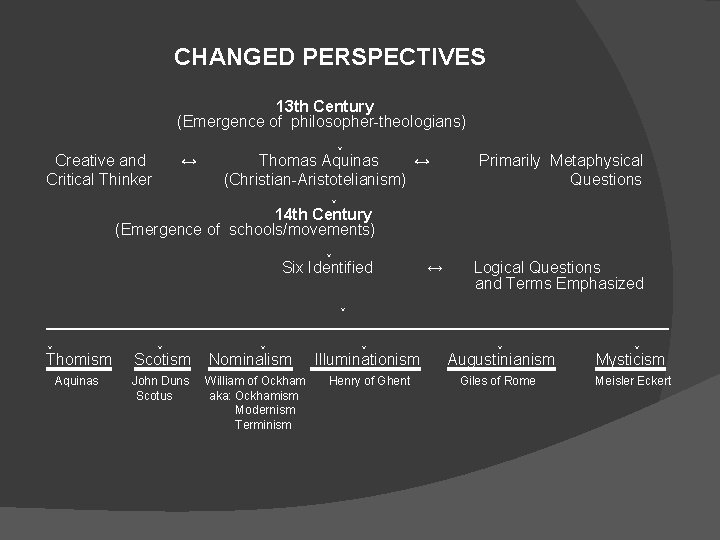 CHANGED PERSPECTIVES 13 th Century (Emergence of philosopher-theologians) ↓ Creative and ↔ Thomas Aquinas