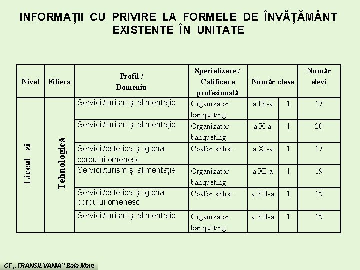 INFORMAȚII CU PRIVIRE LA FORMELE DE ÎNVĂȚĂM NT EXISTENTE ÎN UNITATE Nivel Profil /