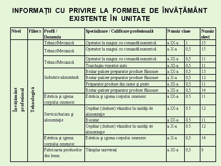 INFORMAȚII CU PRIVIRE LA FORMELE DE ÎNVĂȚĂM NT EXISTENTE ÎN UNITATE Nivel Filiera Profil