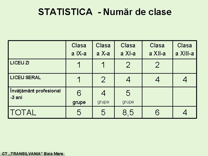 STATISTICA - Număr de clase Clasa a IX-a Clasa a XI-a Clasa a XII-a STATISTICA - Număr de clase Clasa a IX-a Clasa a XI-a Clasa a XII-a
