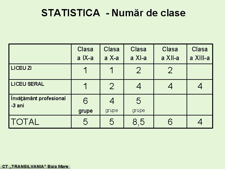 STATISTICA - Număr de clase Clasa a IX-a Clasa a XI-a Clasa a XII-a