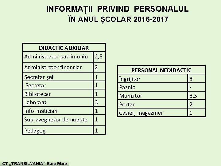 INFORMAȚII PRIVIND PERSONALUL ÎN ANUL ȘCOLAR 2016 -2017 DIDACTIC AUXILIAR Administrator patrimoniu 2, 5 INFORMAȚII PRIVIND PERSONALUL ÎN ANUL ȘCOLAR 2016 -2017 DIDACTIC AUXILIAR Administrator patrimoniu 2, 5