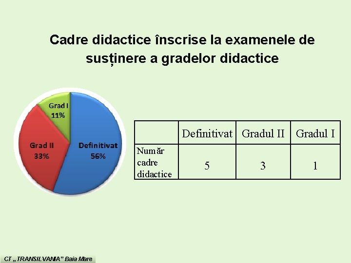 Cadre didactice înscrise la examenele de susținere a gradelor didactice Definitivat Gradul II Gradul