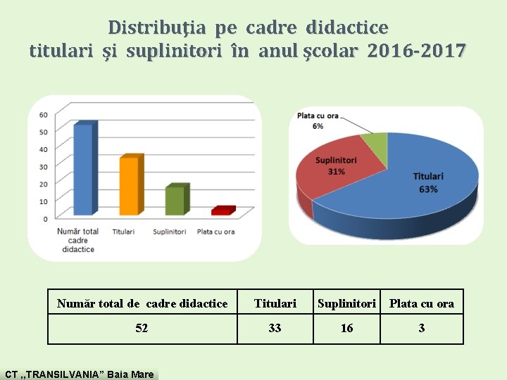 Distribuţia pe cadre didactice titulari și suplinitori în anul școlar 2016 -2017 Număr total