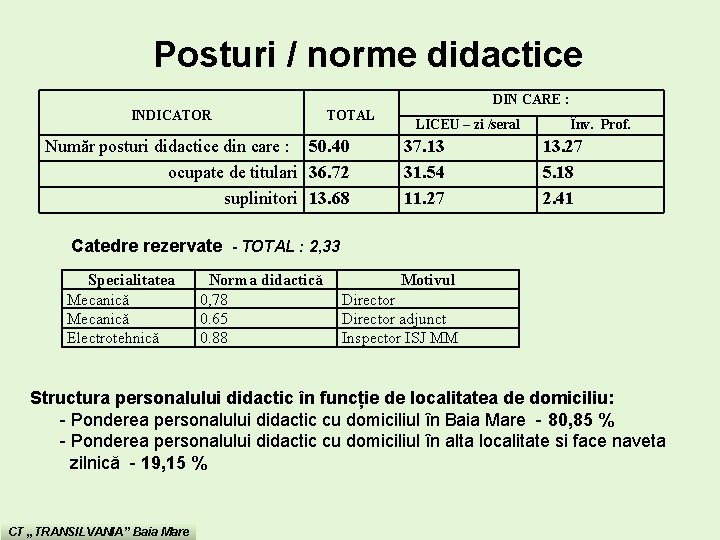 Posturi / norme didactice DIN CARE : INDICATOR TOTAL Număr posturi didactice din care Posturi / norme didactice DIN CARE : INDICATOR TOTAL Număr posturi didactice din care