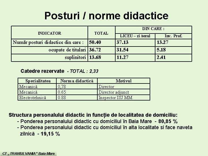 Posturi / norme didactice DIN CARE : INDICATOR TOTAL Număr posturi didactice din care