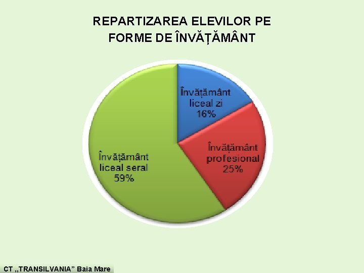 REPARTIZAREA ELEVILOR PE FORME DE ÎNVĂȚĂM NT CT , , TRANSILVANIA” Baia Mare REPARTIZAREA ELEVILOR PE FORME DE ÎNVĂȚĂM NT CT , , TRANSILVANIA” Baia Mare
