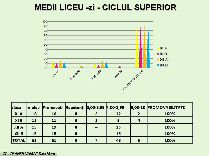 MEDII LICEU -zi - CICLUL SUPERIOR 100 90 80 70 60 50 40 XI