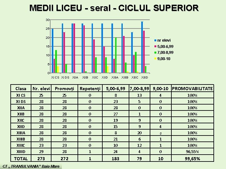 MEDII LICEU - seral - CICLUL SUPERIOR 30 25 20 nr elevi 5, 00