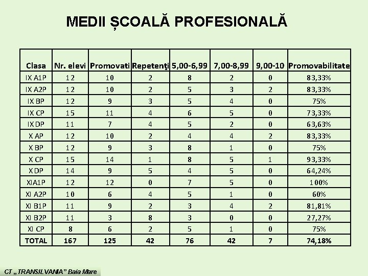MEDII ȘCOALĂ PROFESIONALĂ Clasa Nr. elevi Promovati Repetenţi 5, 00 -6, 99 7, 00