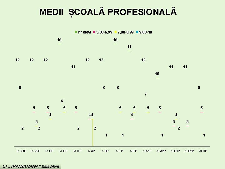 MEDII ȘCOALĂ PROFESIONALĂ nr elevi 5, 00 -6, 99 15 7, 00 -8, 99 MEDII ȘCOALĂ PROFESIONALĂ nr elevi 5, 00 -6, 99 15 7, 00 -8, 99