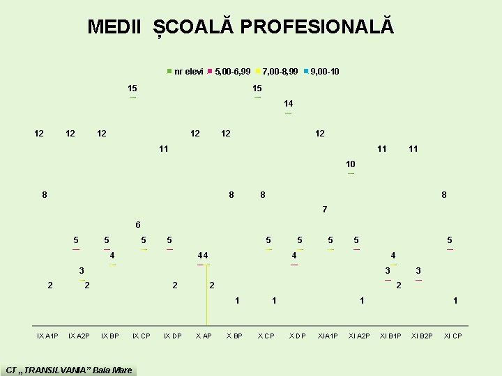 MEDII ȘCOALĂ PROFESIONALĂ nr elevi 5, 00 -6, 99 15 7, 00 -8, 99