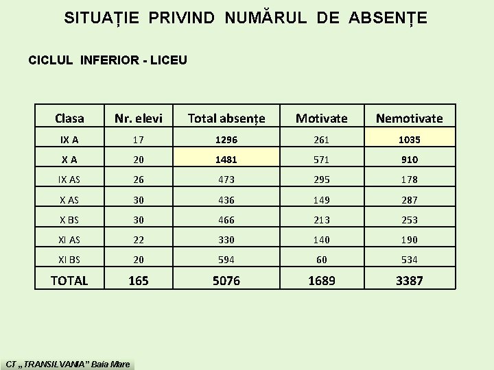 SITUAȚIE PRIVIND NUMĂRUL DE ABSENȚE CICLUL INFERIOR - LICEU Clasa Nr. elevi Total absențe SITUAȚIE PRIVIND NUMĂRUL DE ABSENȚE CICLUL INFERIOR - LICEU Clasa Nr. elevi Total absențe
