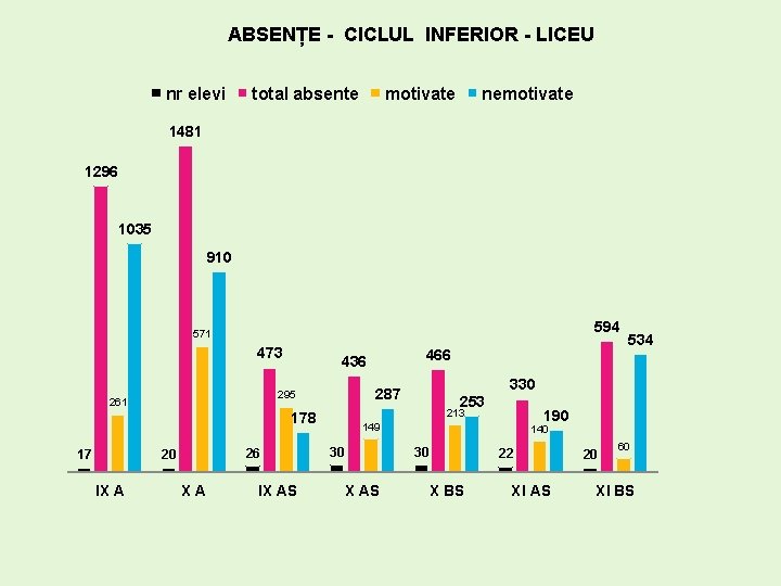 ABSENȚE - CICLUL INFERIOR - LICEU nr elevi total absente motivate nemotivate 1481 1296 ABSENȚE - CICLUL INFERIOR - LICEU nr elevi total absente motivate nemotivate 1481 1296