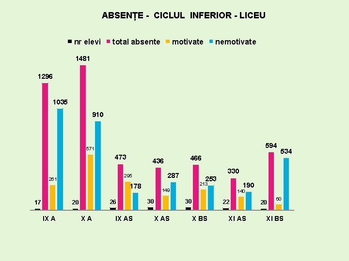 ABSENȚE - CICLUL INFERIOR - LICEU nr elevi total absente motivate nemotivate 1481 1296