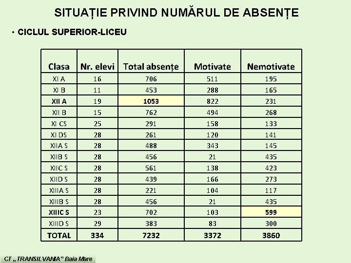 SITUAȚIE PRIVIND NUMĂRUL DE ABSENȚE • CICLUL SUPERIOR-LICEU Clasa Nr. elevi Total absențe Motivate