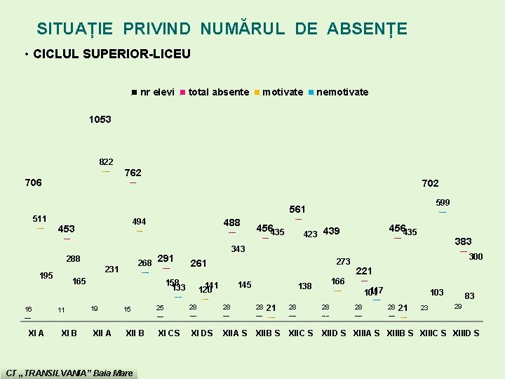 SITUAȚIE PRIVIND NUMĂRUL DE ABSENȚE • CICLUL SUPERIOR-LICEU nr elevi total absente motivate nemotivate