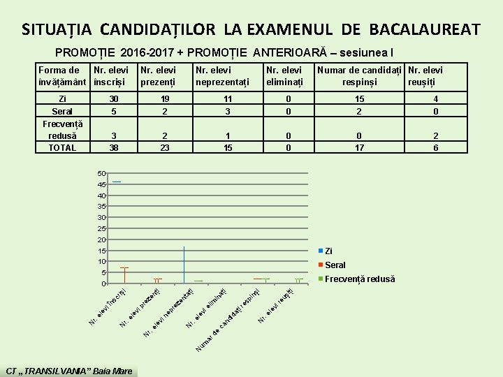 SITUAȚIA CANDIDAȚILOR LA EXAMENUL DE BACALAUREAT PROMOȚIE 2016 -2017 + PROMOȚIE ANTERIOARĂ – sesiunea