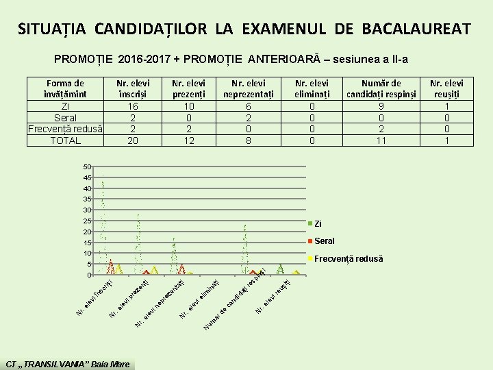 SITUAȚIA CANDIDAȚILOR LA EXAMENUL DE BACALAUREAT PROMOȚIE 2016 -2017 + PROMOȚIE ANTERIOARĂ – sesiunea