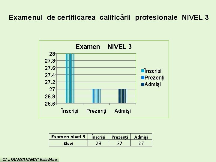 Examenul de certificarea calificării profesionale NIVEL 3 Examen NIVEL 3 28 27. 6 27.
