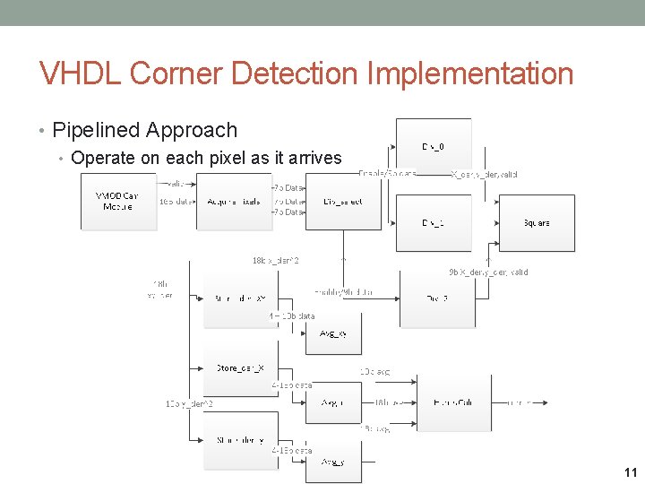 VHDL Corner Detection Implementation • Pipelined Approach • Operate on each pixel as it