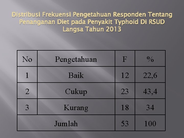 Distribusi Frekuensi Pengetahuan Responden Tentang Penanganan Diet pada Penyakit Typhoid Di RSUD Langsa Tahun