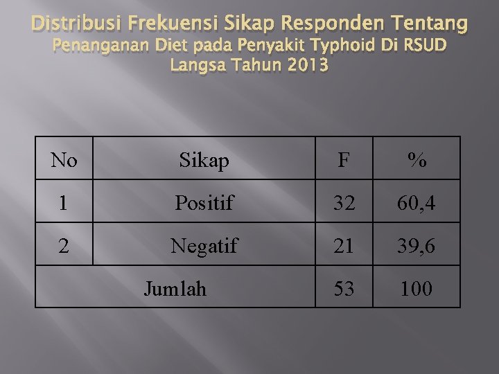 Distribusi Frekuensi Sikap Responden Tentang Penanganan Diet pada Penyakit Typhoid Di RSUD Langsa Tahun