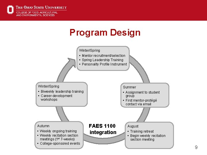 Program Design Winter/Spring • Mentor recruitment/selection • Spring Leadership Training • Personality Profile Instrument