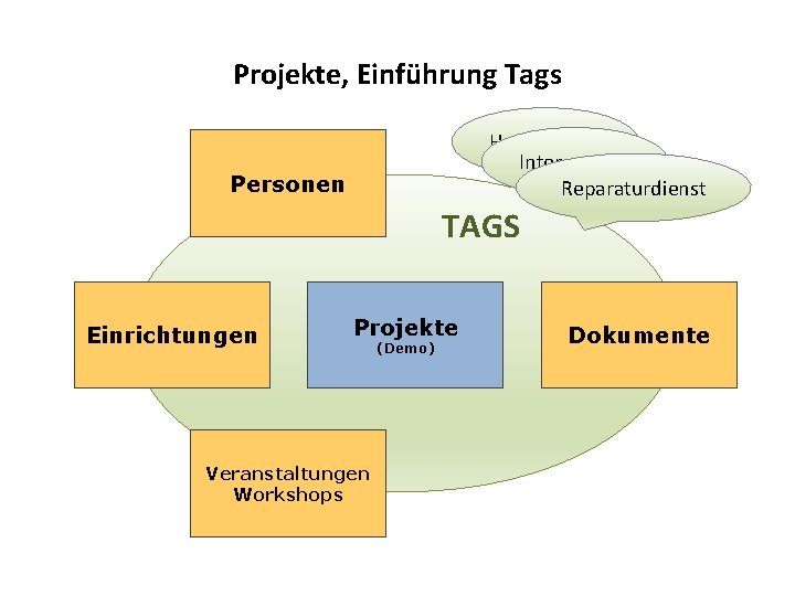 Projekte, Einführung Tags Hospizhelfer Internetcafe Reparaturdienst Personen TAGS Einrichtungen Projekte Veranstaltungen Workshops (Demo) Dokumente