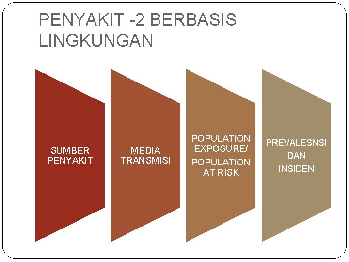 PENYAKIT -2 BERBASIS LINGKUNGAN SUMBER PENYAKIT MEDIA TRANSMISI POPULATION EXPOSURE/ POPULATION AT RISK PREVALESNSI