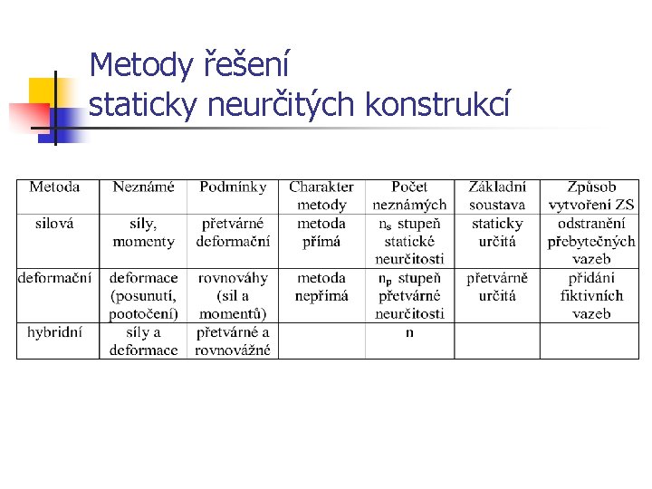 Metody řešení staticky neurčitých konstrukcí 