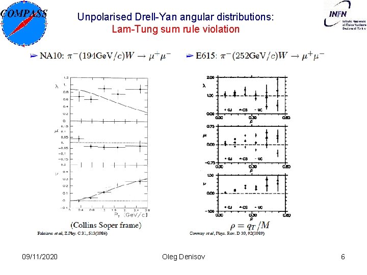 Unpolarised Drell-Yan angular distributions: Lam-Tung sum rule violation 09/11/2020 Oleg Denisov 6 