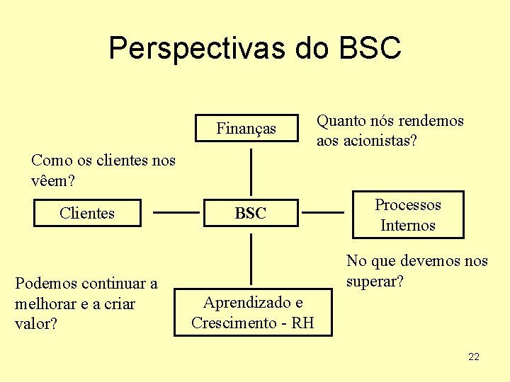 Perspectivas do BSC Finanças Quanto nós rendemos acionistas? Como os clientes nos vêem? Clientes