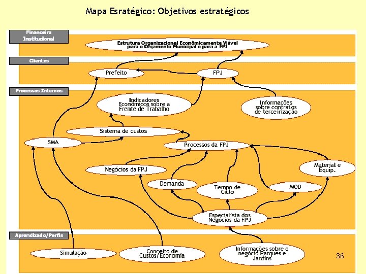 Mapa Esratégico: Objetivos estratégicos 36 