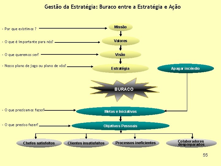 Gestão da Estratégia: Buraco entre a Estratégia e Ação - Por que existimos ?